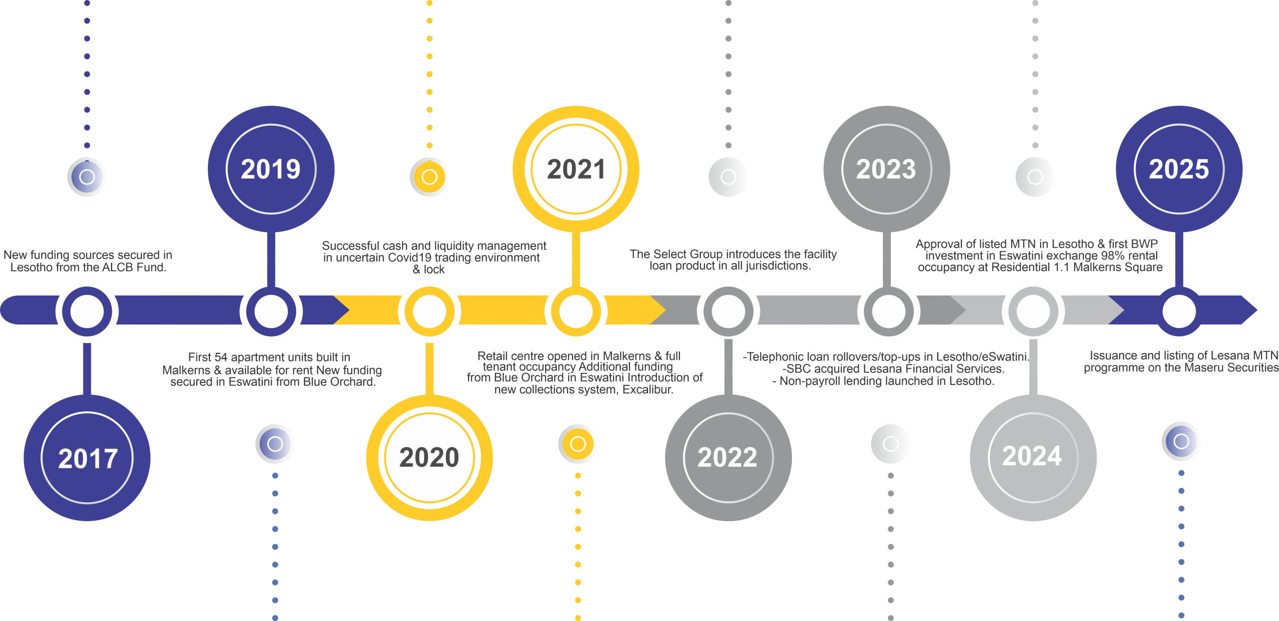 Timeline SBC JULY 2025 V22
